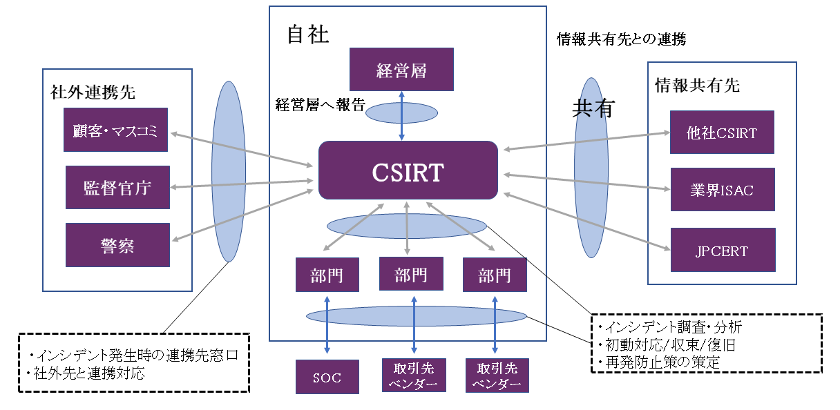 CSIRTフォーメーション構築と活動イメージ